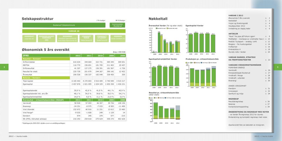 ENERGISELSKAPET BUSKERUD (EB) Buskerud Fylkeskommune BIOENERGI VARDAR AS Hønefoss Fjernvarme AS Øvre Eiker Fjernvarme AS Økonomisk 5 års oversikt VINDKRAFT NORGE Vardar Boreas AS VINDKRAFT UTLANDET