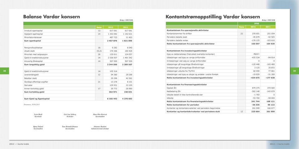 601 251 054 Minoritetsinteresser 487 723 11 403 Periodens betalte skatt -45 879-42 505 Sum egenkapital 2 457 876 1 821 095 Periodens betalte renter -176 125-103 610 Netto kontantstrøm fra