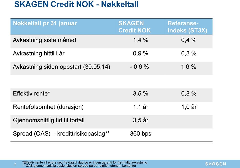 14) - 0,6 % 1,6 % Effektiv rente* 3,5 % 0,8 % Rentefølsomhet (durasjon) 1,1 år 1,0 år Gjennomsnittlig tid til forfall Spread (OAS)