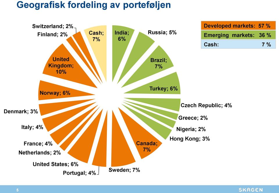 Norway; 6% Turkey; 6% Denmark; 3% Italy; 4% France; 4% Netherlands; 2% United States; 6%