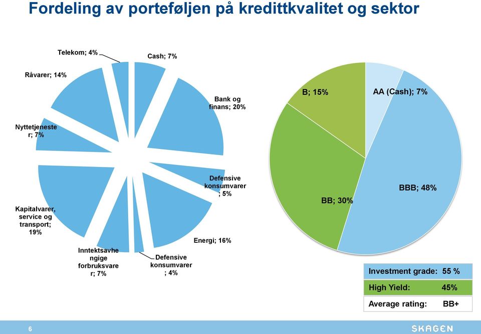 19% Inntektsavhe ngige forbruksvare r; 7% Defensive konsumvarer ; 4% Defensive konsumvarer ;