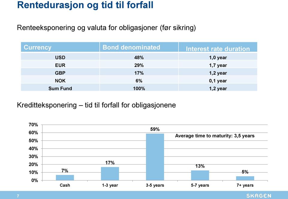 year Sum Fund 100% 1,2 year Kreditteksponering tid til forfall for obligasjonene 70% 60% 50% 40% 30%