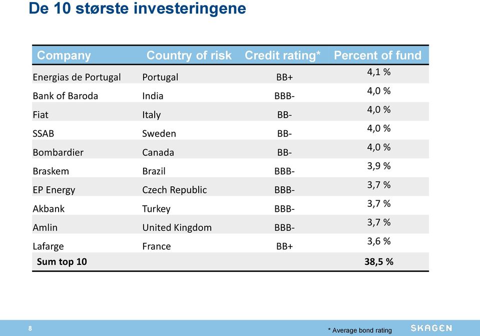 Bombardier Canada BB- 4,0 % Braskem Brazil BBB- 3,9 % EP Energy Czech Republic BBB- 3,7 % Akbank