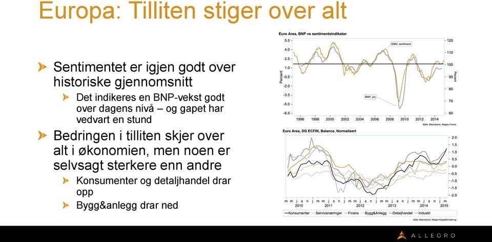 vedvart en stund Bedringen i tilliten skjer over alt i økonomien, men noen er