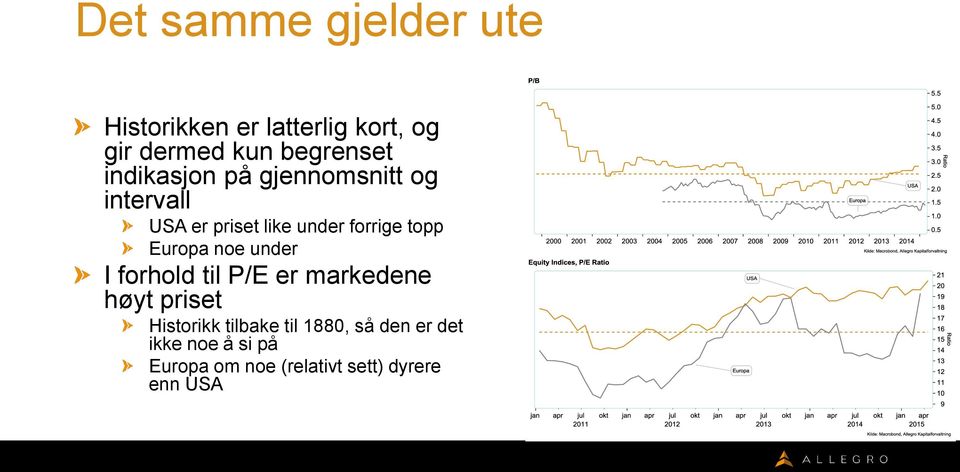 Europa noe under I forhold til P/E er markedene høyt priset Historikk tilbake