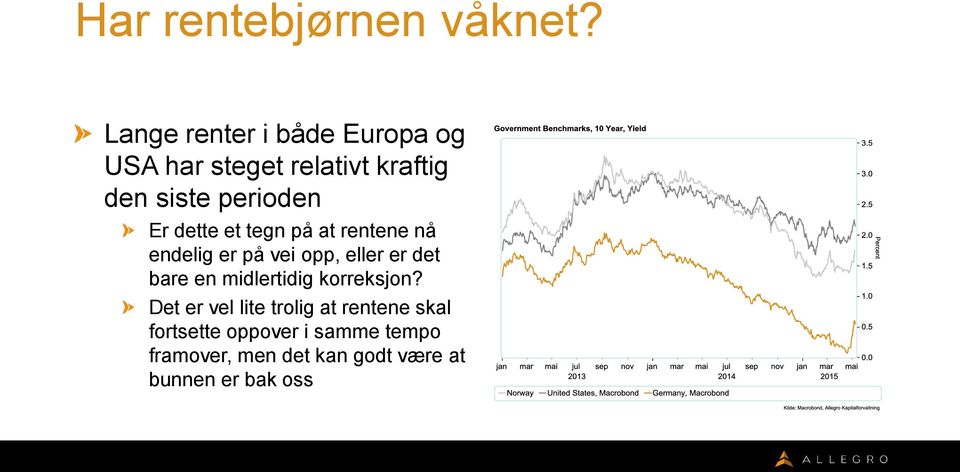 Er dette et tegn på at rentene nå endelig er på vei opp, eller er det bare en