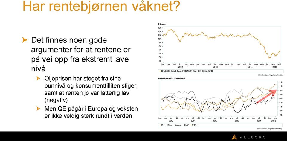 ekstremt lave nivå Oljeprisen har steget fra sine bunnivå og