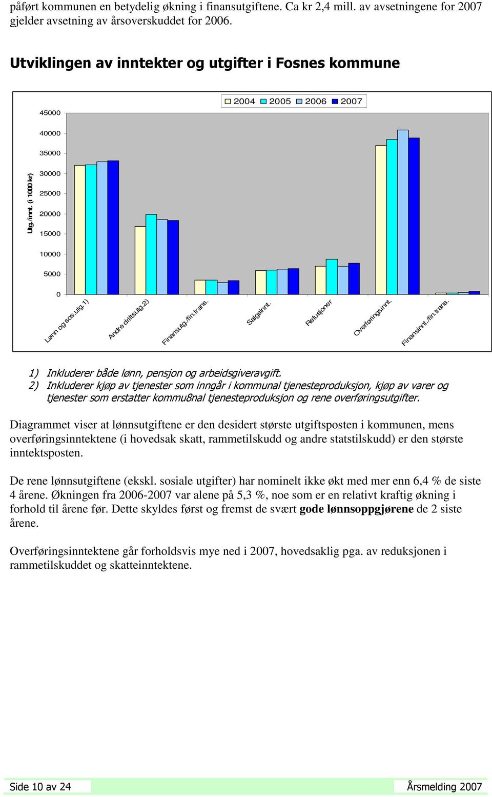 /fin.trans. Salgsinnt. Refusjoner Overføringsinnt. Finansinnt./fin.trans. 1) Inkluderer både lønn, pensjon og arbeidsgiveravgift.