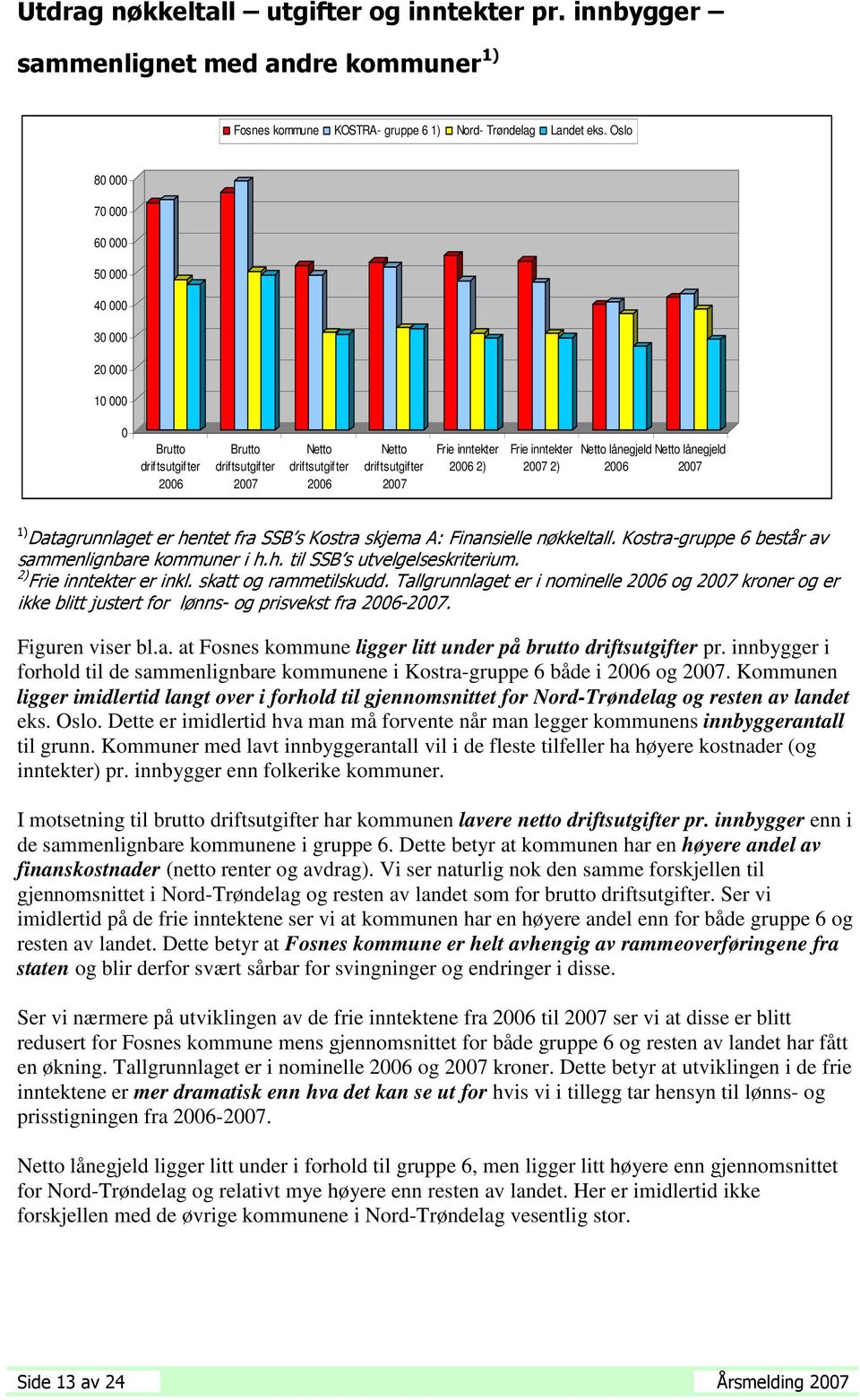 inntekter 2007 2) Netto lånegjeld Netto lånegjeld 2006 2007 1) Datagrunnlaget er hentet fra SSB s Kostra skjema A: Finansielle nøkkeltall. Kostra-gruppe 6 består av sammenlignbare kommuner i h.h. til SSB s utvelgelseskriterium.