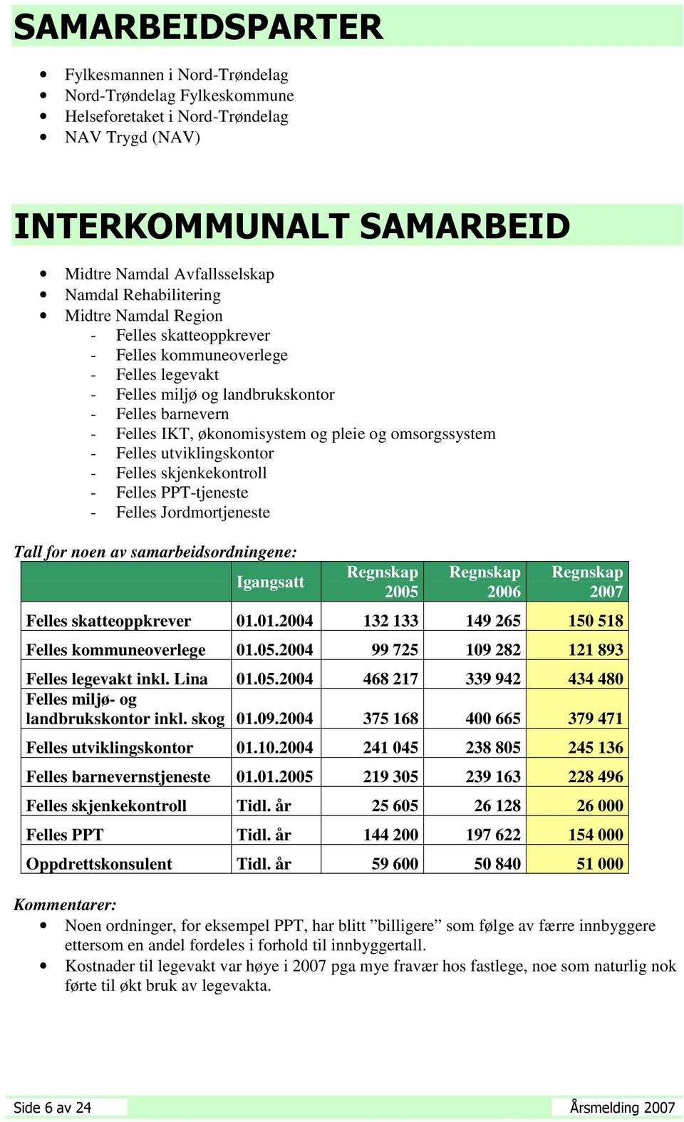 Felles utviklingskontor - Felles skjenkekontroll - Felles PPT-tjeneste - Felles Jordmortjeneste Tall for noen av samarbeidsordningene: Igangsatt Regnskap 2005 Regnskap 2006 Regnskap 2007 Felles