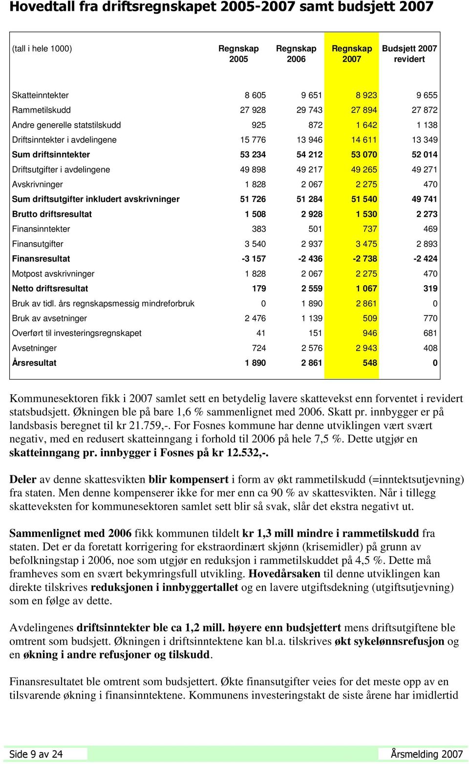 i avdelingene 49 898 49 217 49 265 49 271 Avskrivninger 1 828 2 067 2 275 470 Sum driftsutgifter inkludert avskrivninger 51 726 51 284 51 540 49 741 Brutto driftsresultat 1 508 2 928 1 530 2 273