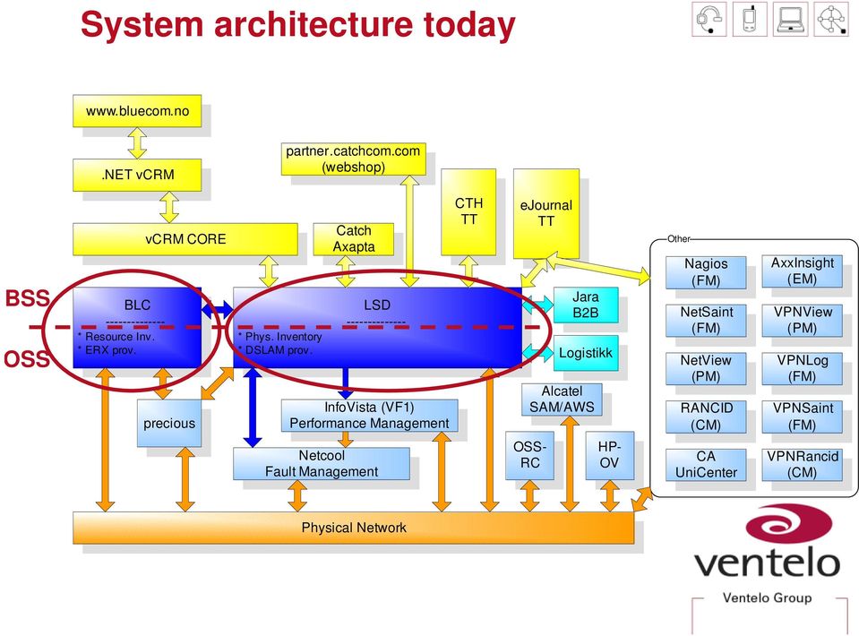 Catch Axapta LSD -------------- InfoVista (VF1) Performance Management CTH TT ejournal TT Jara B2B Logistikk Alcatel SAM/AWS