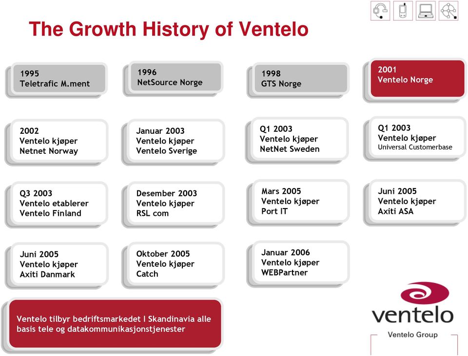 NetNet Sweden Sweden Q1 Q1 2003 2003 Universal Customerbase Universal Customerbase Q3 Q3 2003 2003 etablerer etablerer Finland Finland Desember Desember 2003 2003 RSL RSL com com Mars Mars 2005 2005