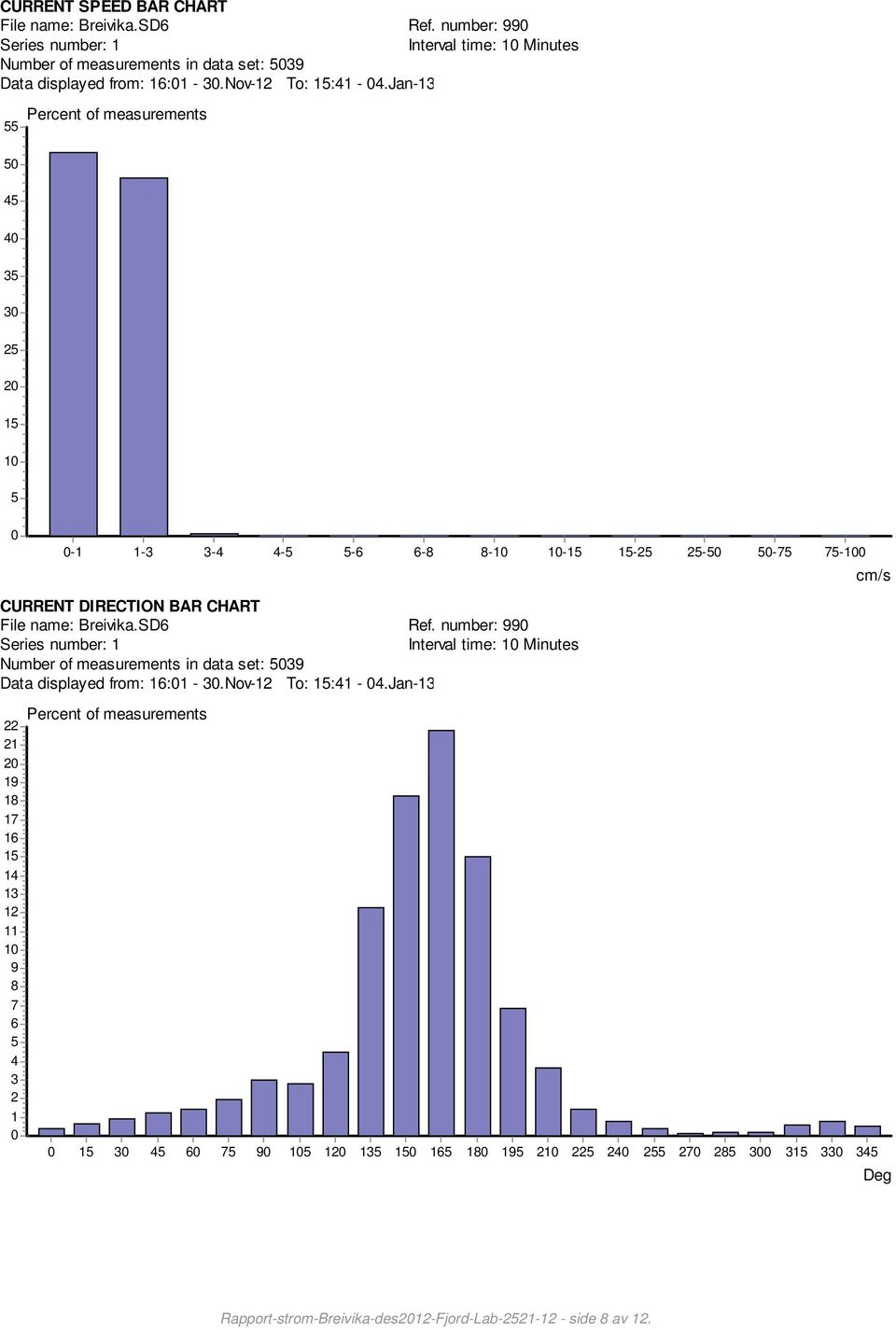 14 13 1 11 1 9 8 7 6 5 4 3 1 Percent of measurements 15 3 45 6 75 9 15 1 135 15 165 18