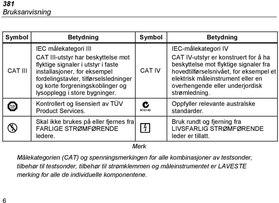 CAT IV IEC-målekategori IV CAT IV-utstyr er konstruert for å ha beskyttelse mot flyktige signaler fra hovedtilførselsnivået, for eksempel et elektrisk måleinstrument eller en overhengende eller