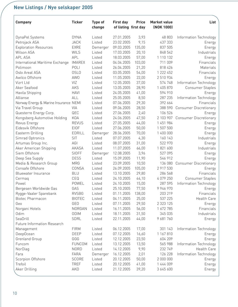 03.2005 57,00 1 110 132 Energy International Maritime Exchange IMAREX Listed 04.04.2005 103,00 711 009 Financials Polimoon POLI Listed 26.04.2005 21,20 818 426 Materials Oslo Areal ASA OSLO Listed 03.