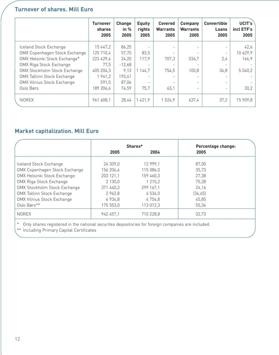 - - 42,6 OMX Copenhagen Stock Exchange 125 710,4 57,70 83,5 - - - 10 629,9 OMX Helsinki Stock Exchange* 223 429,4 24,20 117,9 707,3 536,7 2,4 166,9 OMX Riga Stock Exchange 77,5-12,68 - - - - - OMX
