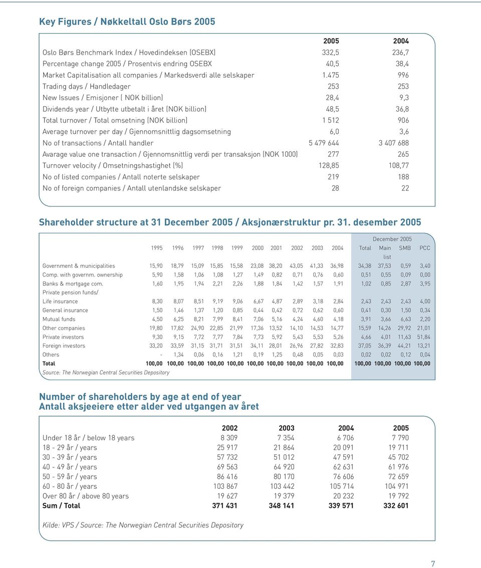 475 996 Trading days / Handledager 253 253 New Issues / Emisjoner ( NOK billion) 28,4 9,3 Dividends year / Utbytte utbetalt i året (NOK billion) 48,5 36,8 Total turnover / Total omsetning (NOK