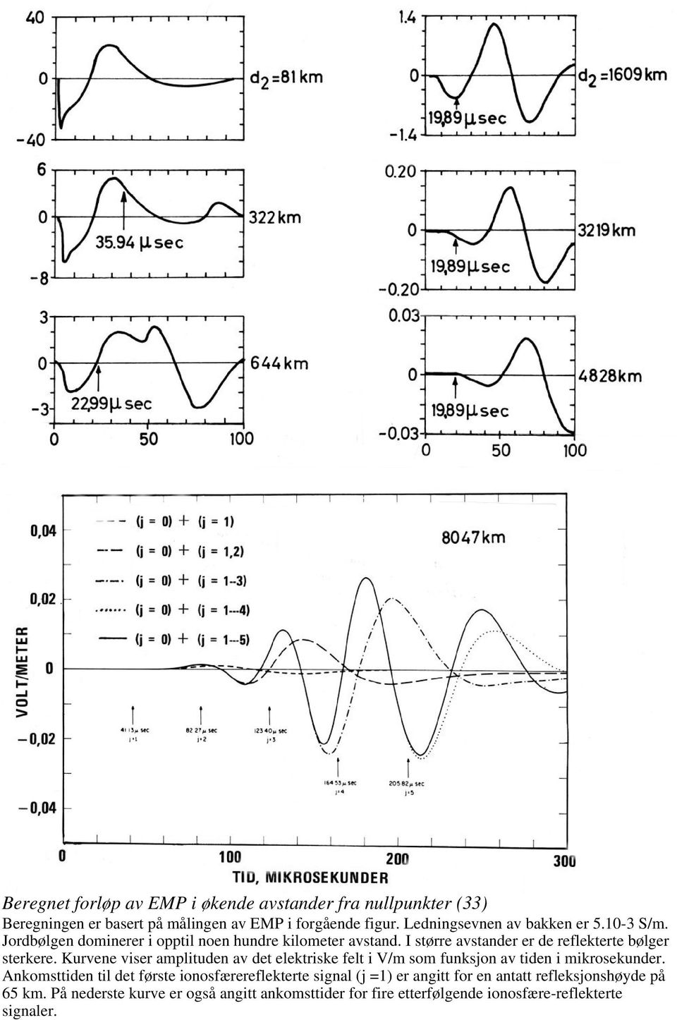 I større avstander er de reflekterte bølger sterkere. Kurvene viser amplituden av det elektriske felt i V/m som funksjon av tiden i mikrosekunder.