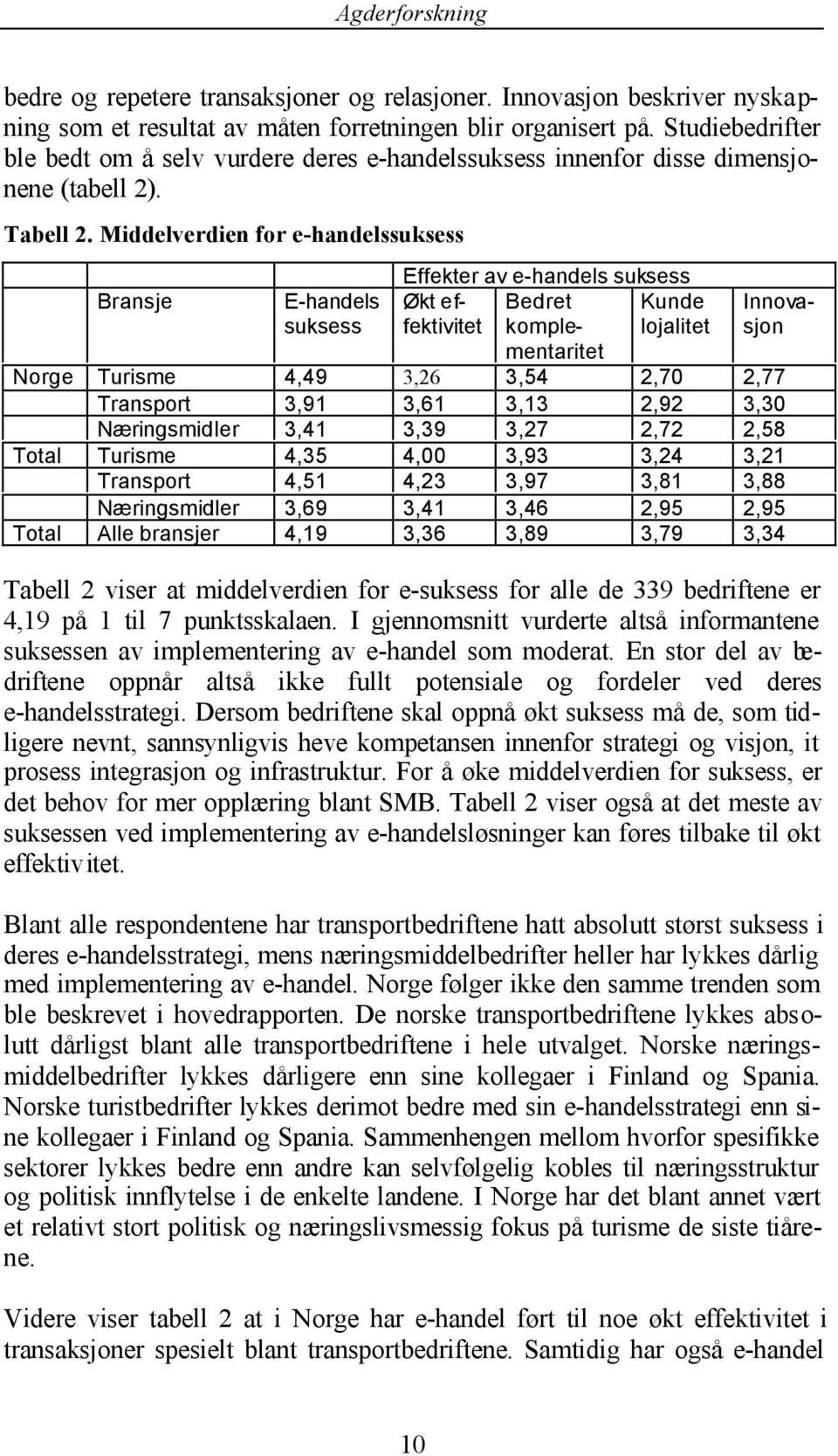 Middelverdien for e-handelssuksess Bransje E-handels suksess Effekter av e-handels suksess Økt effektivitet Bedret Kunde komple- lojalitet mentaritet Norge Turisme 4,49 3,26 3,54 2,70 2,77 Transport