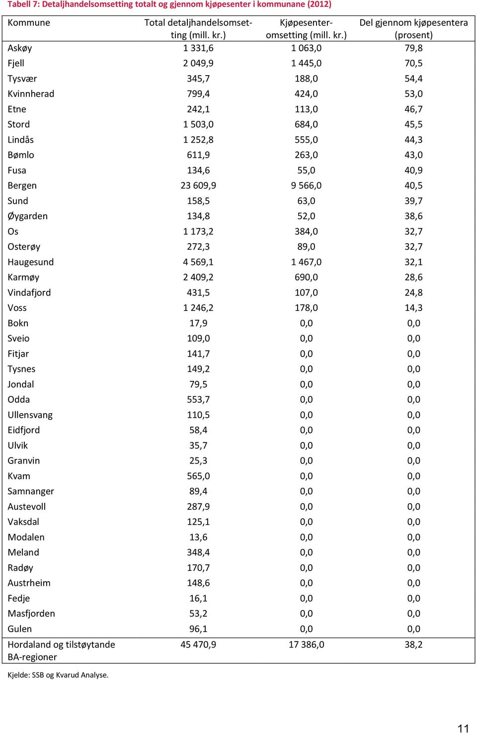 ) (prosent) Askøy 1 331,6 1 063,0 79,8 Fjell 2 049,9 1 445,0 70,5 Tysvær 345,7 188,0 54,4 Kvinnherad 799,4 424,0 53,0 Etne 242,1 113,0 46,7 Stord 1 503,0 684,0 45,5 Lindås 1 252,8 555,0 44,3 Bømlo