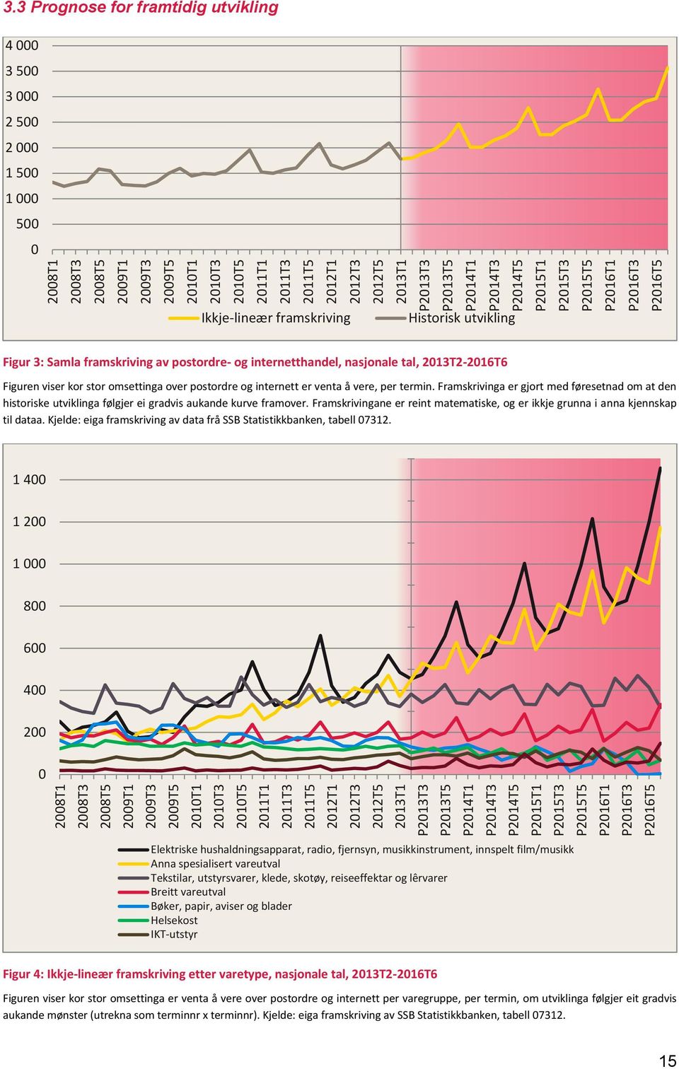 nasjonale tal, 2013T2-2016T6 Figuren viser kor stor omsettinga over postordre og internett er venta å vere, per termin.