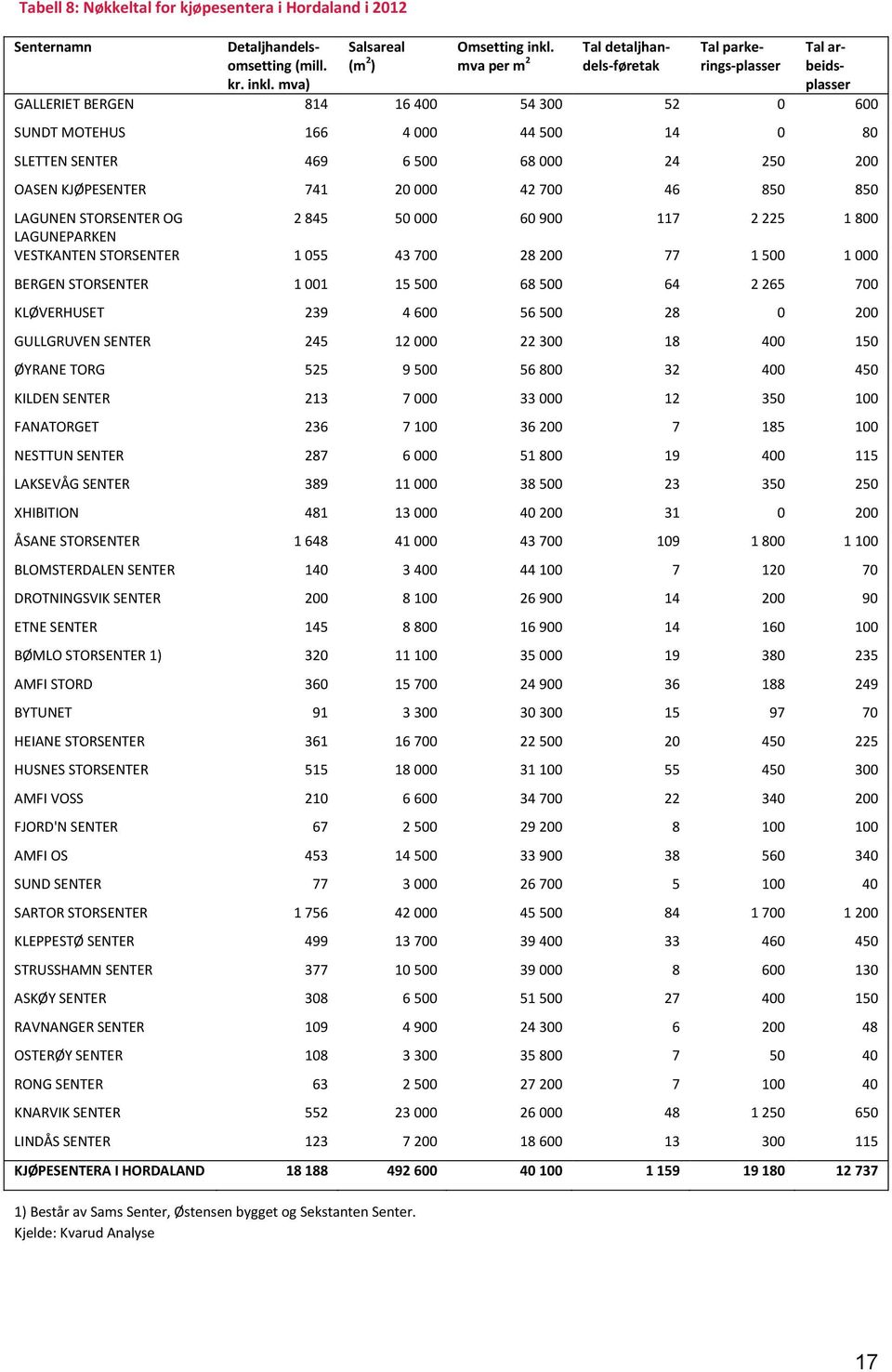 250 200 OASEN KJØPESENTER 741 20 000 42 700 46 850 850 LAGUNEN STORSENTER OG 2 845 50 000 60 900 117 2 225 1 800 LAGUNEPARKEN VESTKANTEN STORSENTER 1 055 43 700 28 200 77 1 500 1 000 BERGEN