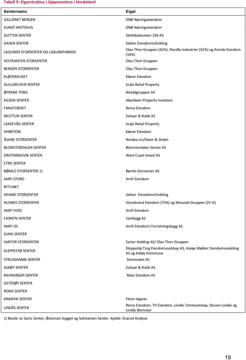 STORSENTER 1) AMFI STORD BYTUNET HEIANE STORSENTER DNB Næringseiendom DNB Næringseiendom Slettebaksveien 104 AS Sektor EiendomsUtvikling Olav Thon Gruppen (42%), Nordås Industrier (42%) og Kronås
