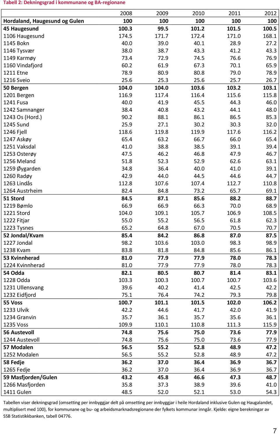 9 1216 Sveio 25.6 25.3 25.6 25.7 26.7 50 Bergen 104.0 104.0 103.6 103.2 103.1 1201 Bergen 116.9 117.4 116.4 115.6 115.8 1241 Fusa 40.0 41.9 45.5 44.3 46.0 1242 Samnanger 38.4 40.8 43.2 44.1 48.