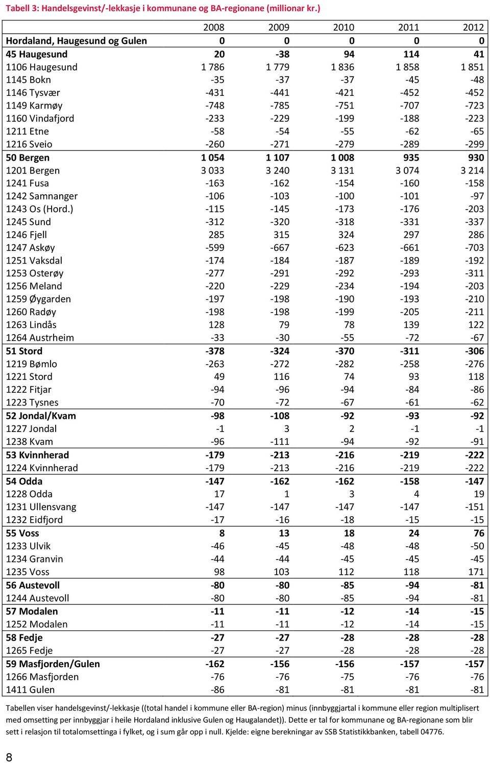 -452 1149 Karmøy -748-785 -751-707 -723 1160 Vindafjord -233-229 -199-188 -223 1211 Etne -58-54 -55-62 -65 1216 Sveio -260-271 -279-289 -299 50 Bergen 1 054 1 107 1 008 935 930 1201 Bergen 3 033 3