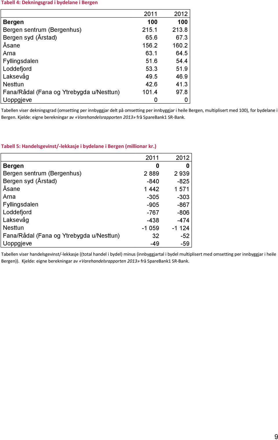 8 Uoppgjeve 0 0 Tabellen viser dekningsgrad (omsetting per innbyggjar delt på omsetting per innbyggjar i heile Bergen, multiplisert med 100), for bydelane i Bergen.