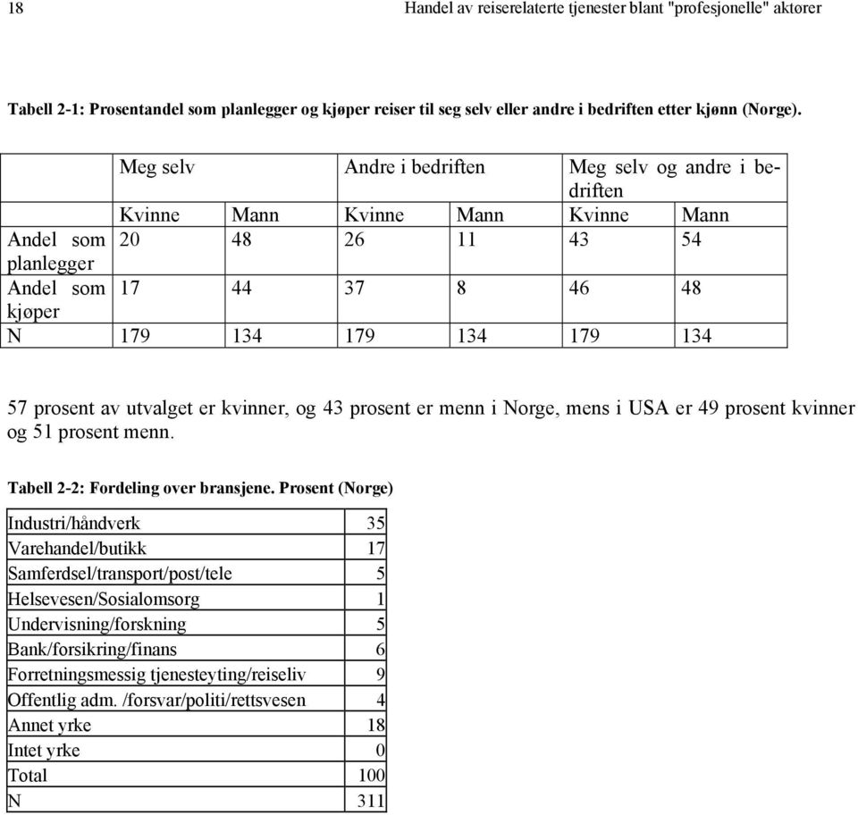prosent av utvalget er kvinner, og 43 prosent er menn i Norge, mens i USA er 49 prosent kvinner og 51 prosent menn. Tabell 2-2: Fordeling over bransjene.