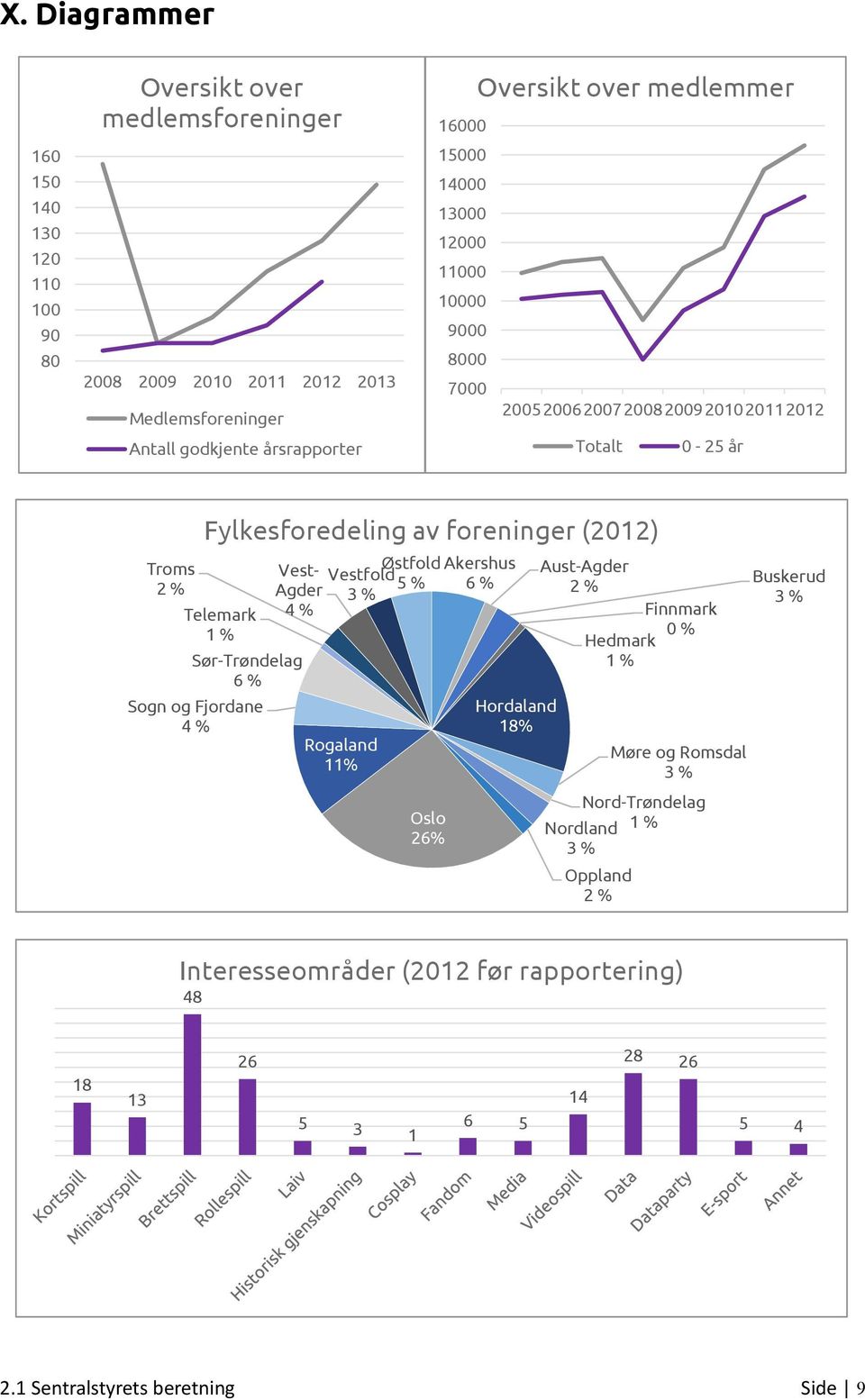 (2012) Telemark 1 % Vest- Agder 4 % Sør-Trøndelag 6 % Vestfold 3 % Rogaland 11% Østfold 5 % Oslo 26% Akershus 6 % Hordaland 18% Aust-Agder 2 % Finnmark 0 % Hedmark 1 % Møre og