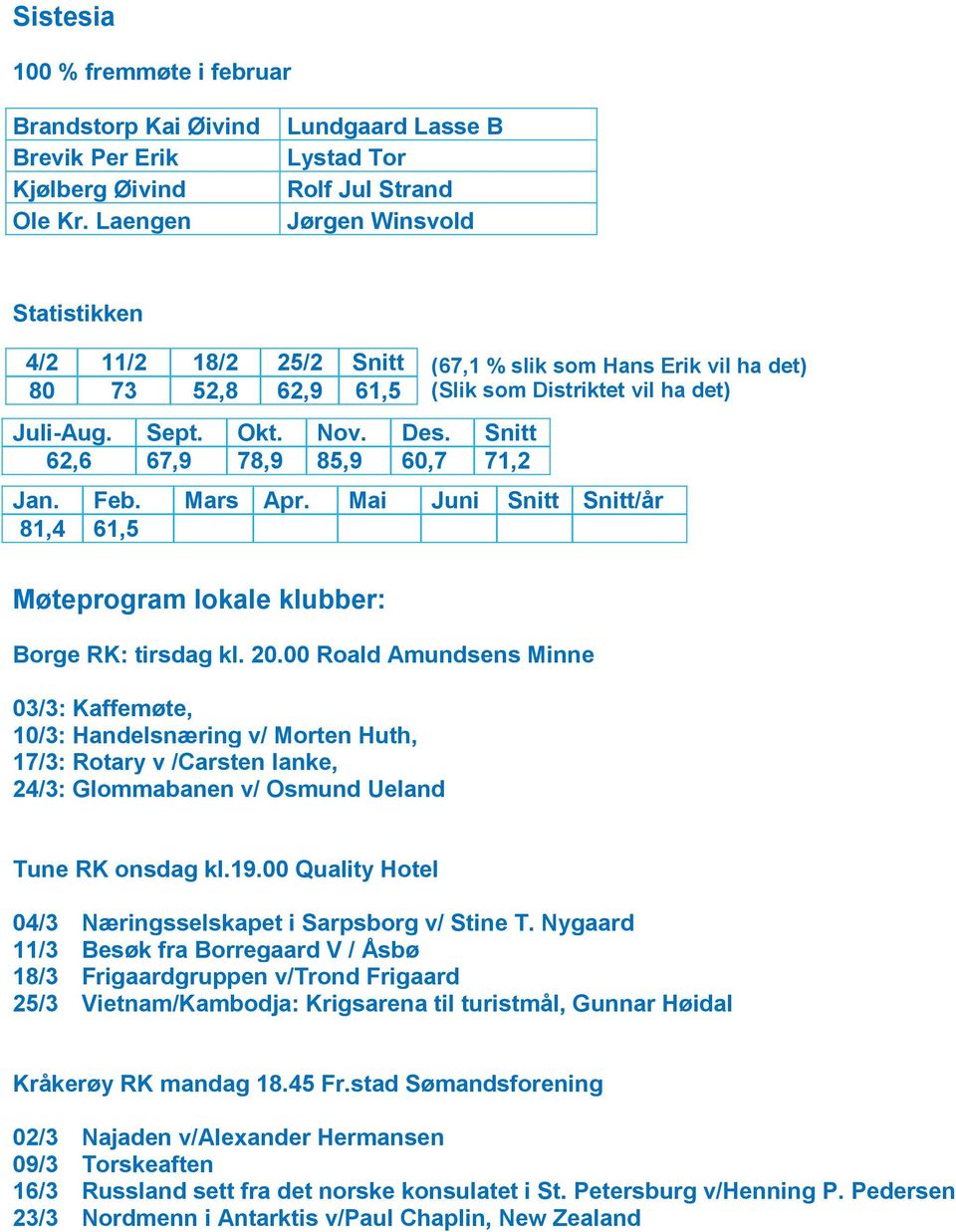 Snitt 62,6 67,9 78,9 85,9 60,7 71,2 (67,1 % slik som Hans Erik vil ha det) (Slik som Distriktet vil ha det) Jan. Feb. Mars Apr.