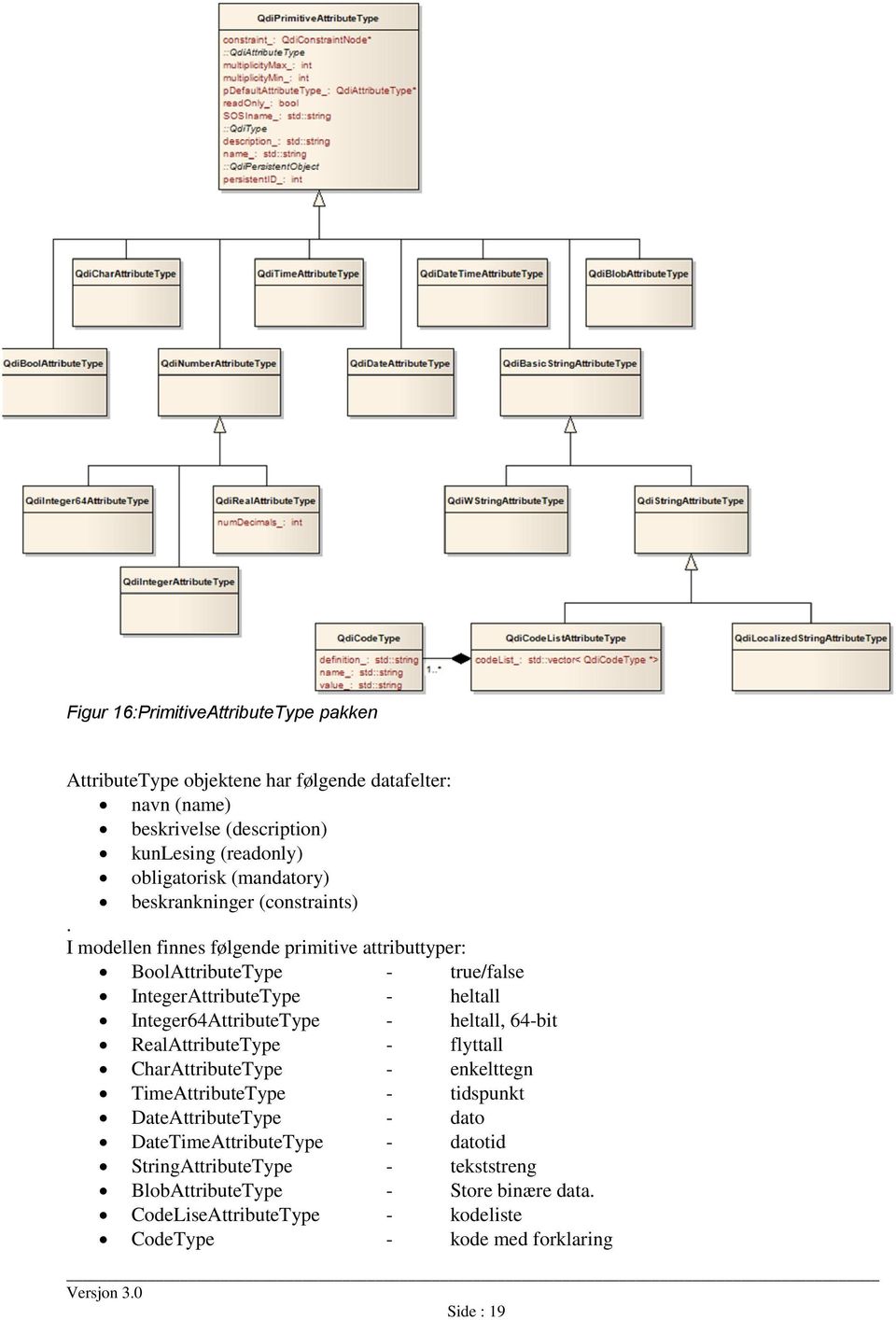 I modellen finnes følgende primitive attributtyper: BoolAttributeType - true/false IntegerAttributeType - heltall Integer64AttributeType - heltall, 64-bit