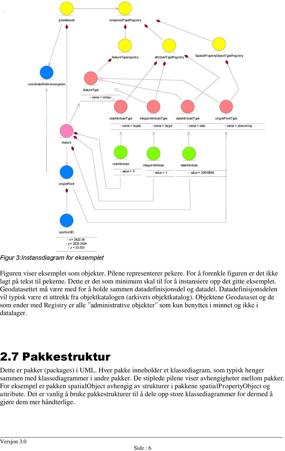 value = 20010605 singlepoint position3d - x = 3422.34 - y = 2523.2534 - z = 23.533 Figur 3:Instansdiagram for eksemplet Figuren viser eksemplet som objekter. Pilene representerer pekere.