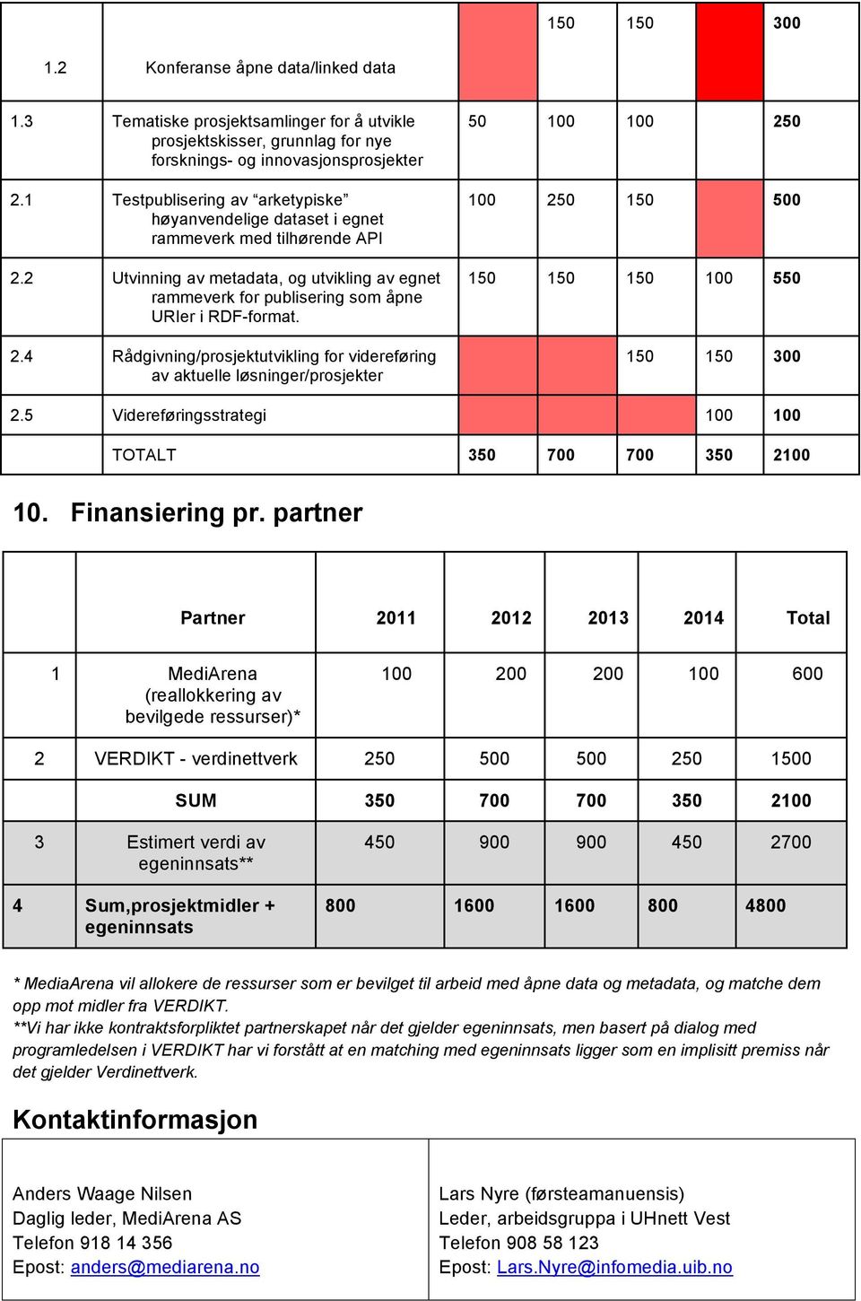 2 Utvinning av metadata, og utvikling av egnet rammeverk for publisering som åpne URIer i RDF-format. 2.