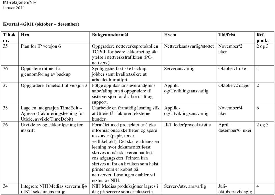 38 Lage en integrasjon TimeEdit Agresso (faktureringsløsning for Utleie, avvikle TimeDebit) 26 Utvikle ny og sikker løsning for utskrift 34 Integrere NIH Medias servermiljø i IKT-seksjonens miljø