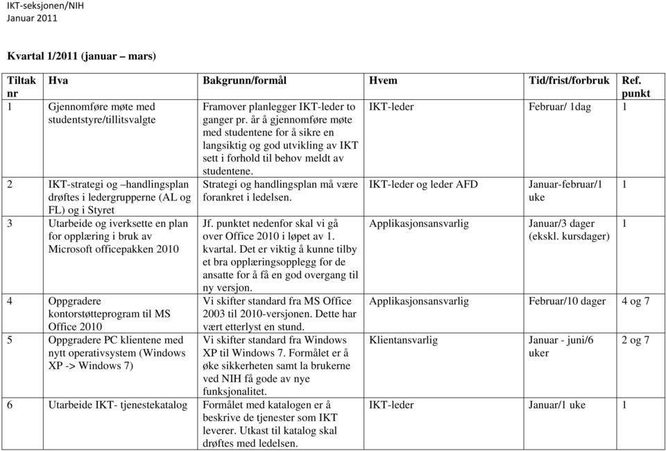 år å gjennomføre møte med studentene for å sikre en langsiktig og god utvikling av IKT sett i forhold til behov meldt av studentene.