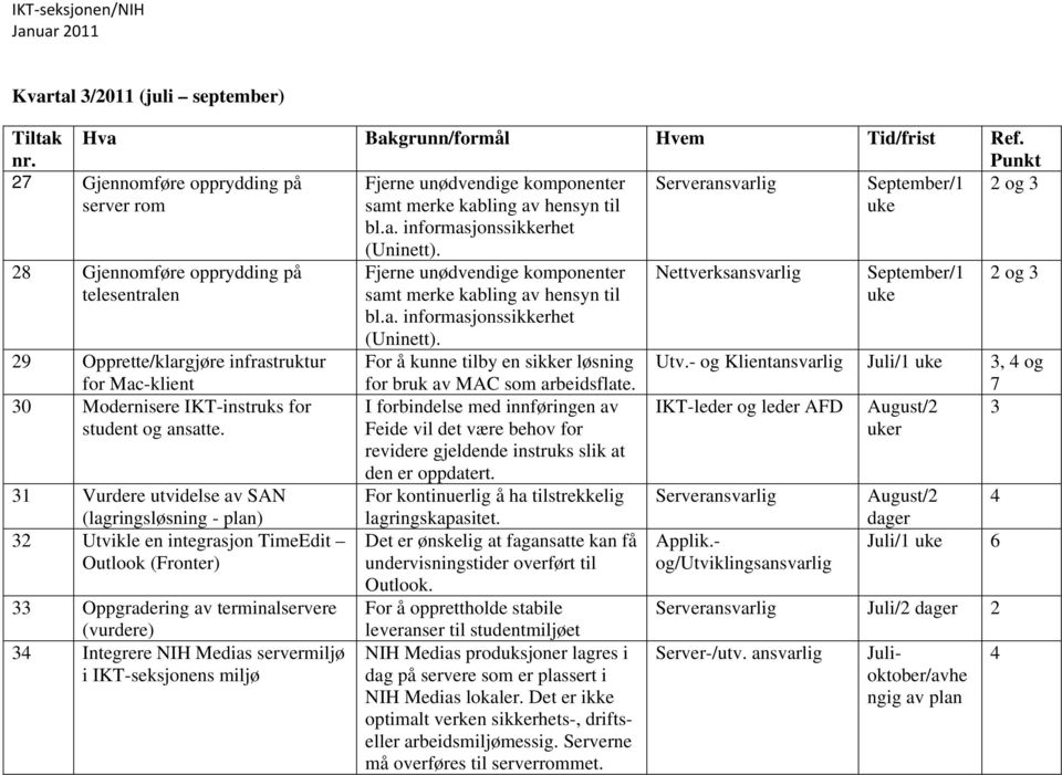 uke 28 Gjennomføre opprydding på Fjerne unødvendige komponenter Nettverksansvarlig September/1 2 og 3 telesentralen samt merke kabling av hensyn til bl.a. informasjonssikkerhet (Uninett).