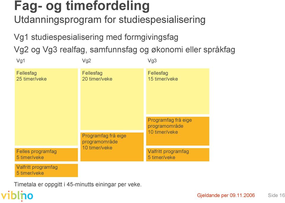 timer/veke Valfritt programfag 5 timer/veke Programfag frå eige programområde 10 timer/veke Programfag frå eige