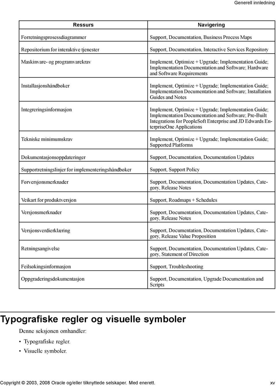 Feilsøkingsinformasjon Oppgraderingsdokumentasjon Navigering Support, Documentation, Business Process Maps Support, Documentation, Interactive Services Repository Implement, Optimize + Upgrade;