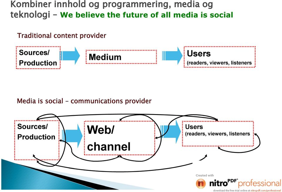 Production Medium Users (readers, viewers, listeners Media is social