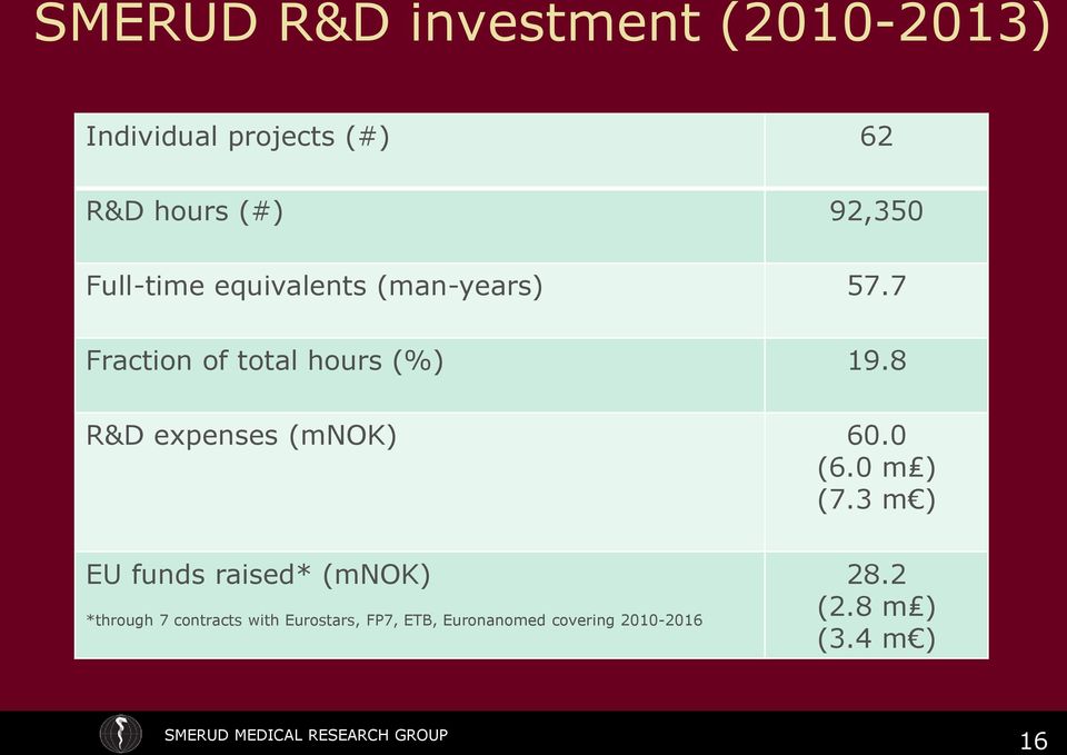 8 R&D expenses (mnok) 60.0 (6.0 m ) (7.