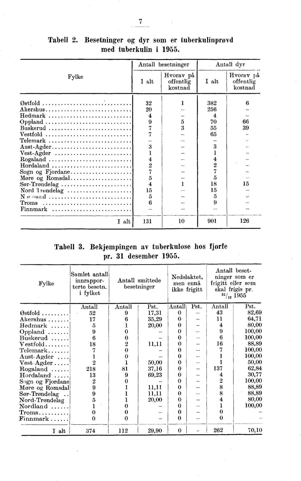 Fjrdane Møre g Rmsdal SørTrøndelag Nrd i rendelag N )r Hand Trms Finnmark 9 7 7 7 6 8 6 6 7 66 9 6 7 8 9 I alt 9 6 Tabell. Bekjempingen av tuberkulse hs fjrfe pr. desember 9.