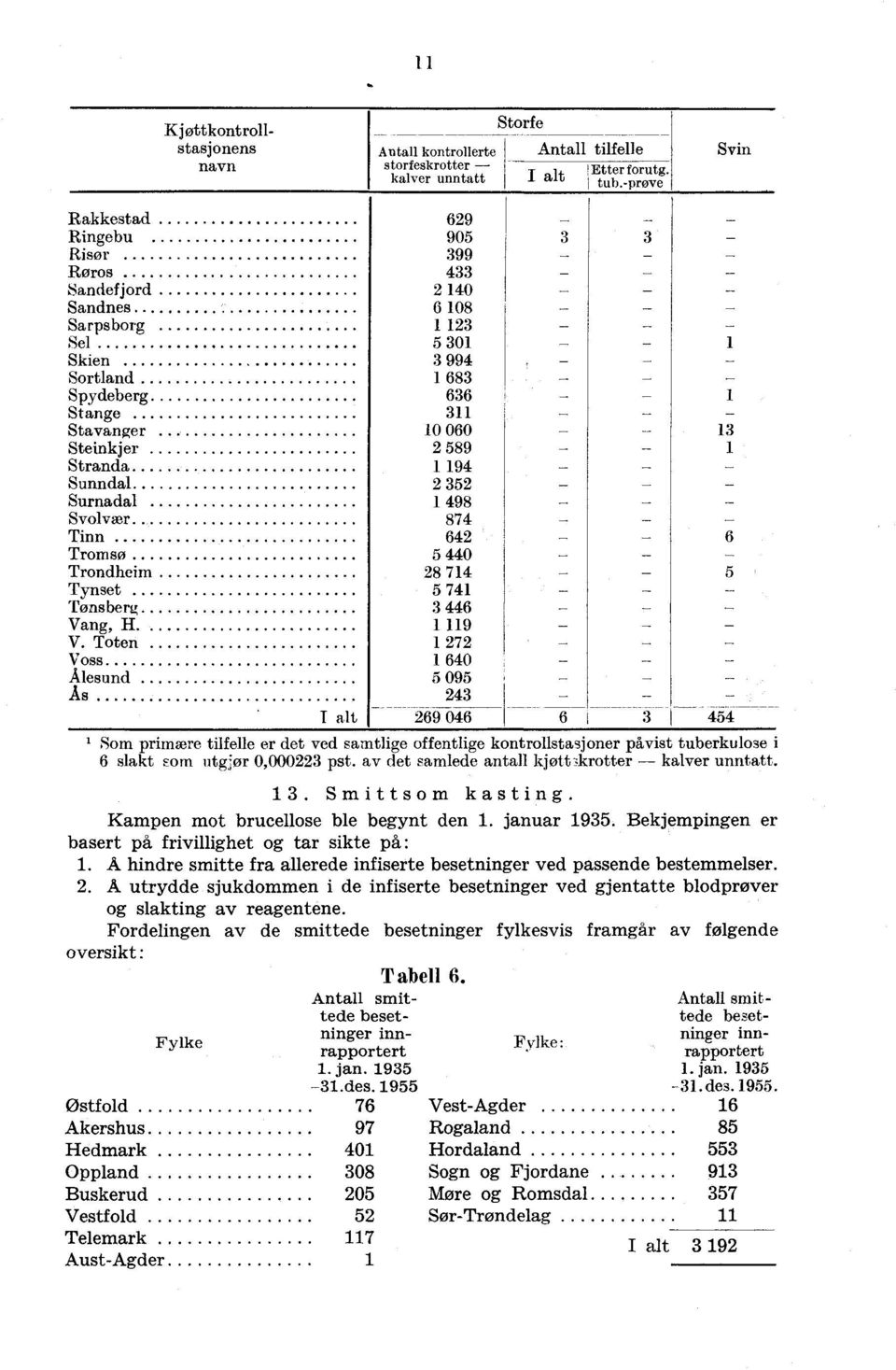 Tten Vss Ålesund As I alt 69 9 99 6 8 99 68 66 6 89 9 98 87 6 8 7 7 6 9 7 6 9 69 6 V 6 Sm primære tilfelle er det ved samtlige ffentlige kntrllstasjner påvist tuberkulse i 6 slakt trn utw,ør, pst.