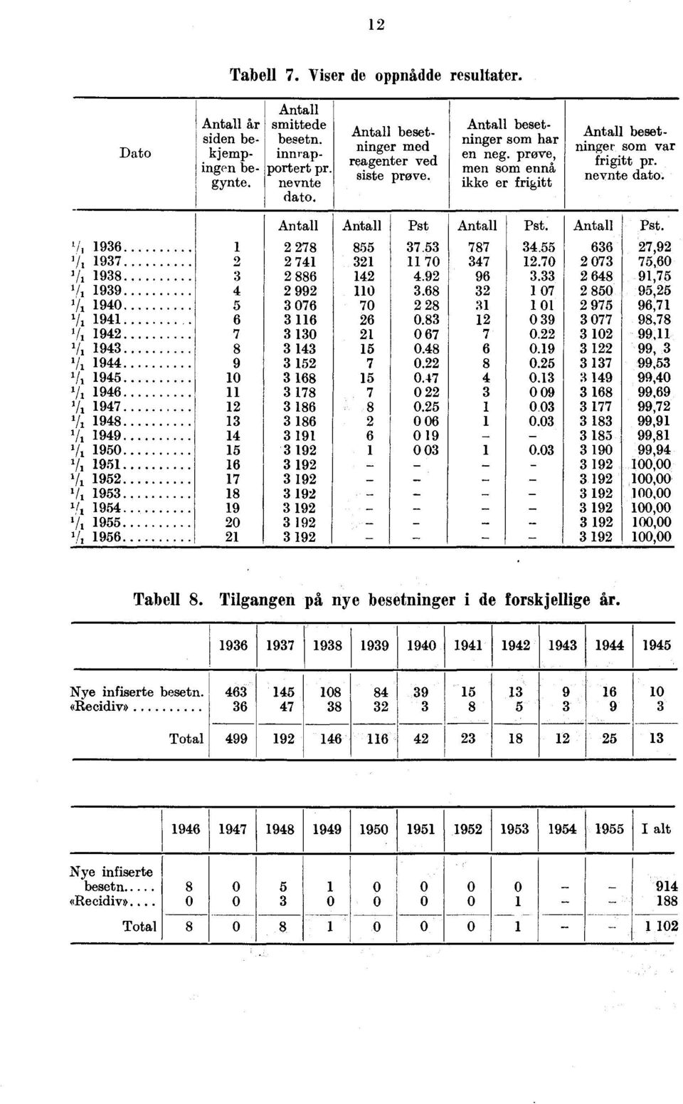 /, 96 /, 97 /, 98 V, 99 V, 9 /, 9 / 9 V, 9 / 9 / 9 V, 96 V, 97, 98 V, 99 V, 9 /, 9 V, 9 / 9 l, 9 V, 9 / 96 Antall Antall Pst Antall Pst. Antall Pst. 78 8 7. 787. 66 7,9 7 7 7.7 7 7,6 886.9 96.