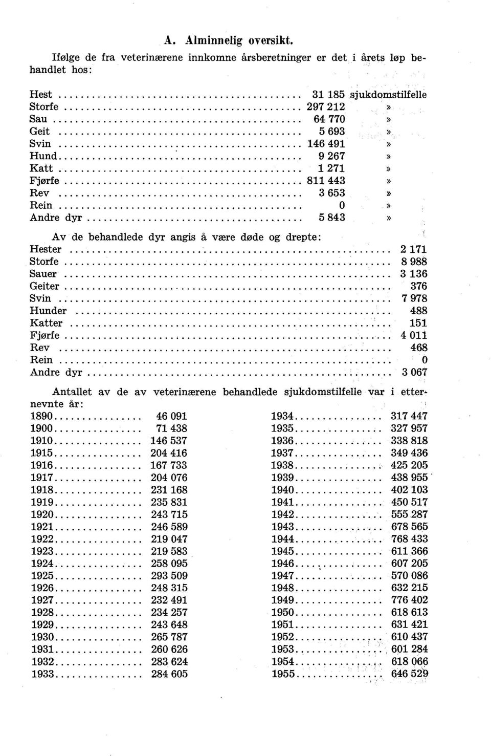 Andre dyr 8 Av de behandlede dyr angis å være døde g drepte: Hester 7 Strfe 8 988 Sauer 6 Geiter 76 Svin 7 978 Hunder 88 Katter Fjørfe Rev 68 Rein Andre dyr 67 Antallet av de av