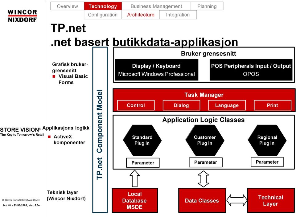 POS Peripherals Input / Output OPOS Applikasjons logikk ActiveX komponenter TP.