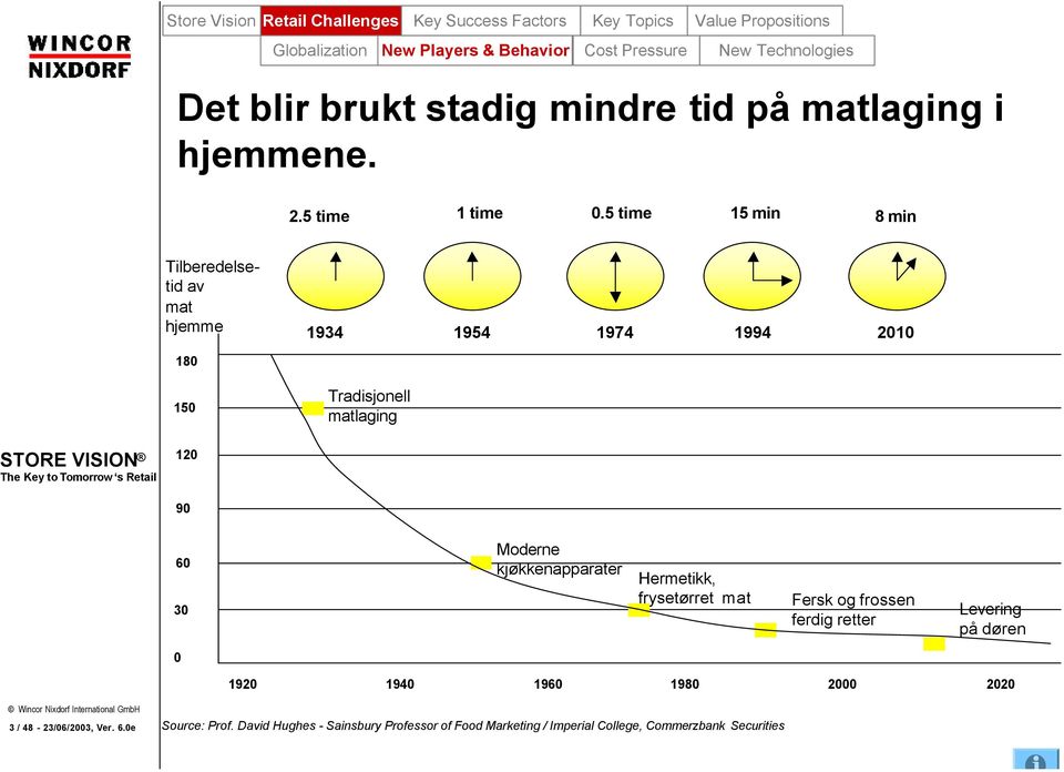 5 time 15 min 8 min Tilberedelsetid av mat hjemme 1934 1954 1974 1994 2010 180 150 Tradisjonell matlaging 120 90 60 30 Moderne kjøkkenapparater